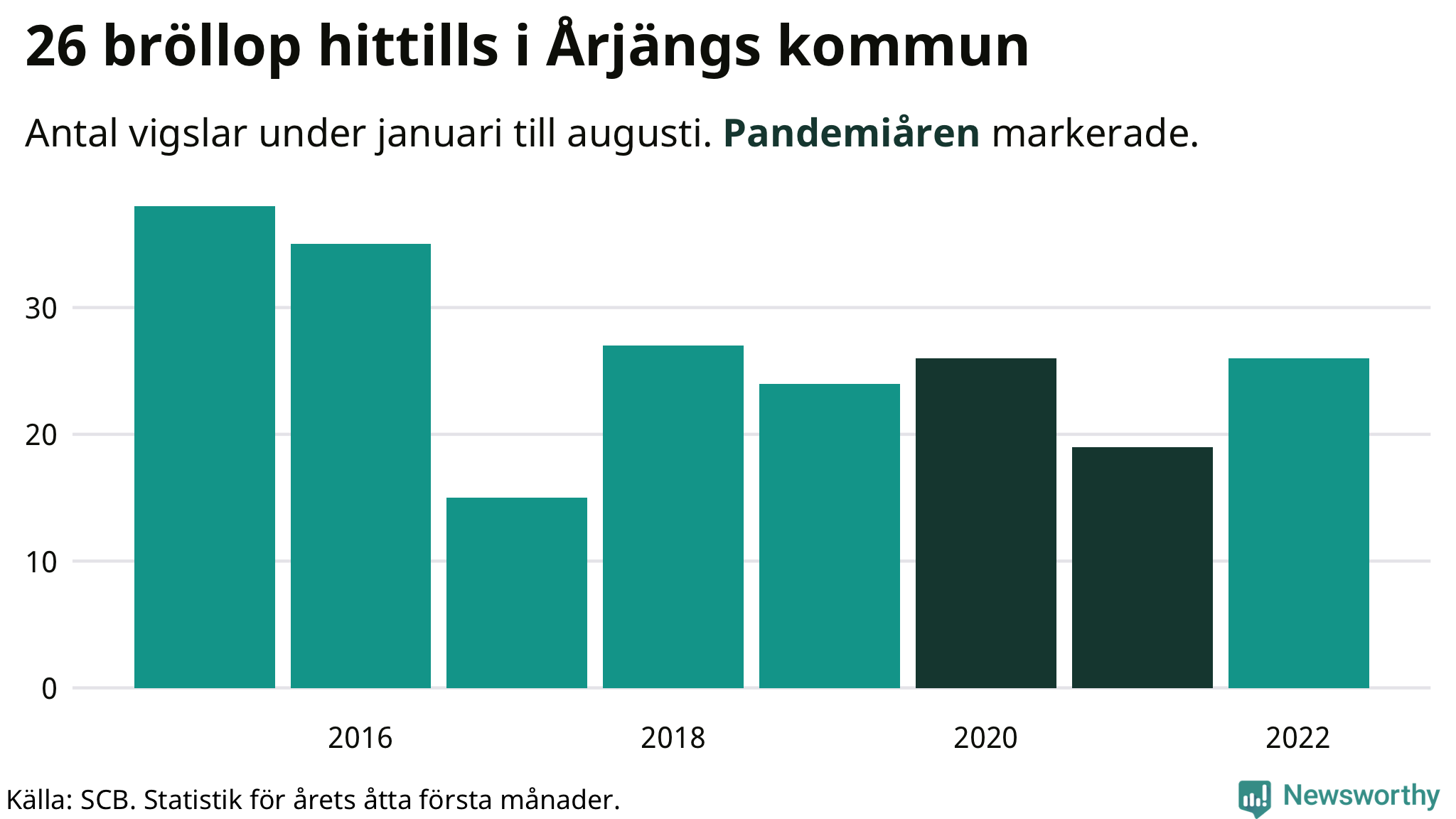 Graf: Antal giftermål under årets första åtta månader